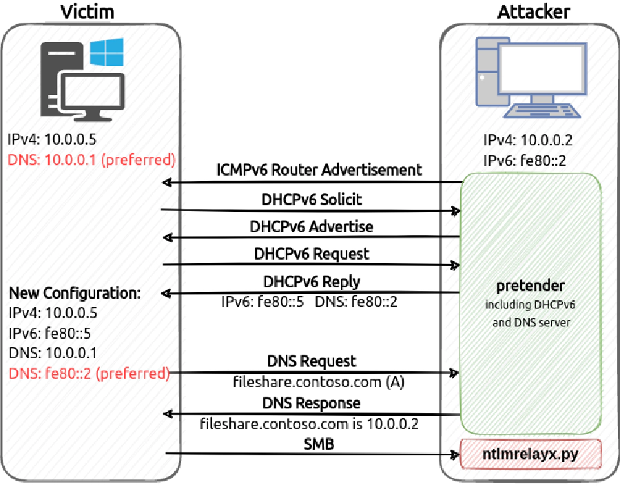 DHCPv6 DNS Takeover Attack Overview