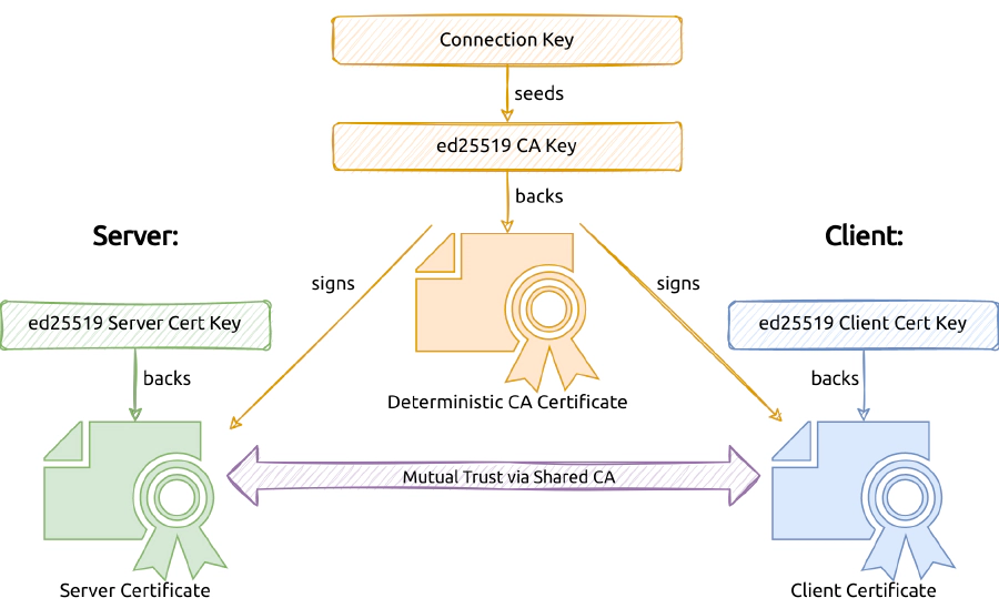 Key-Based TLS