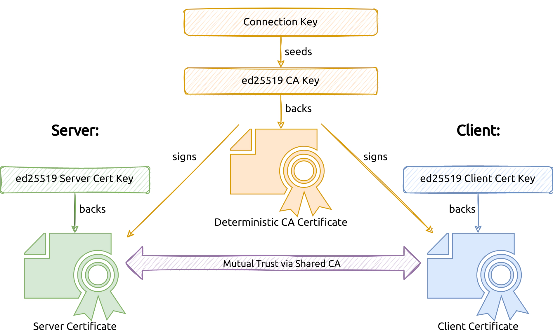 Key-Based TLS