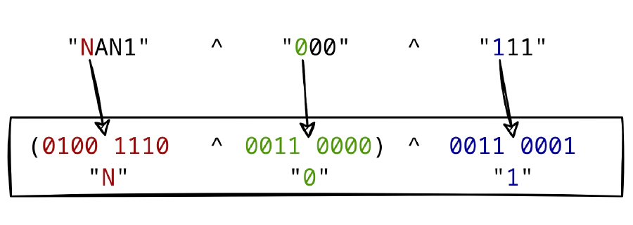 Visualization of an example XOR operation