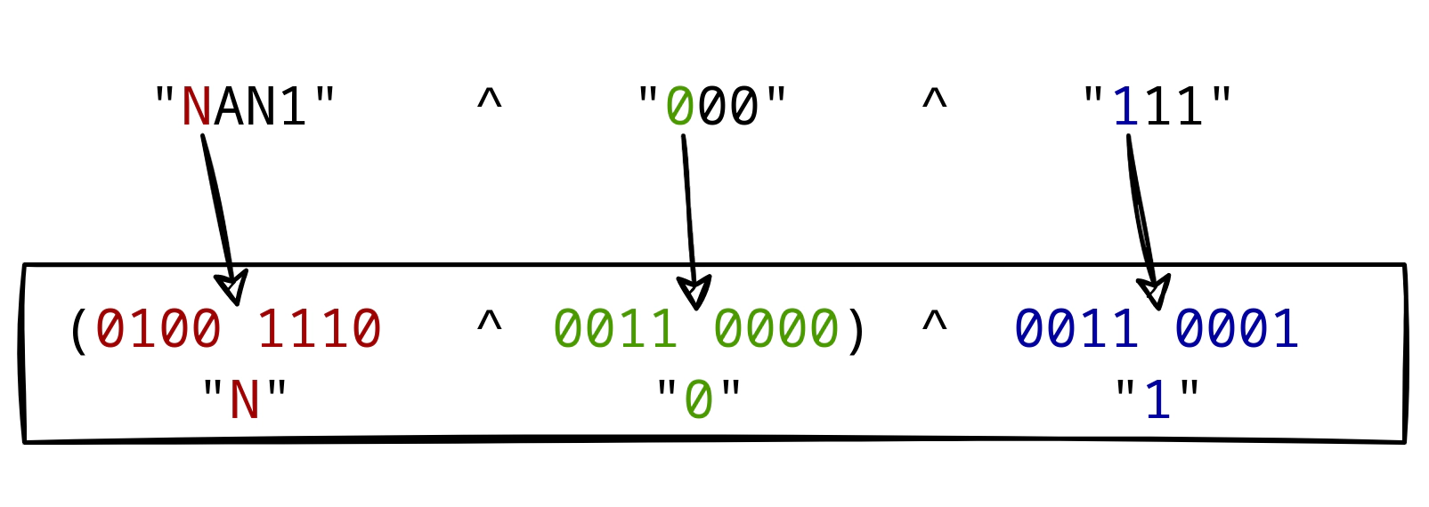 Visualization of an example XOR operation
