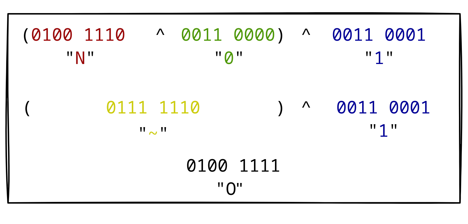 Visualization of an example XOR operation