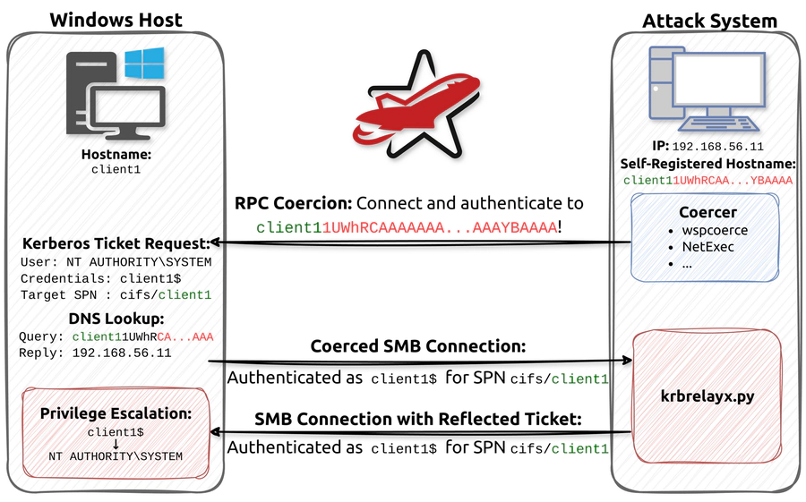 Schematic Depiction of the Reflective Kerberos Relay Attack